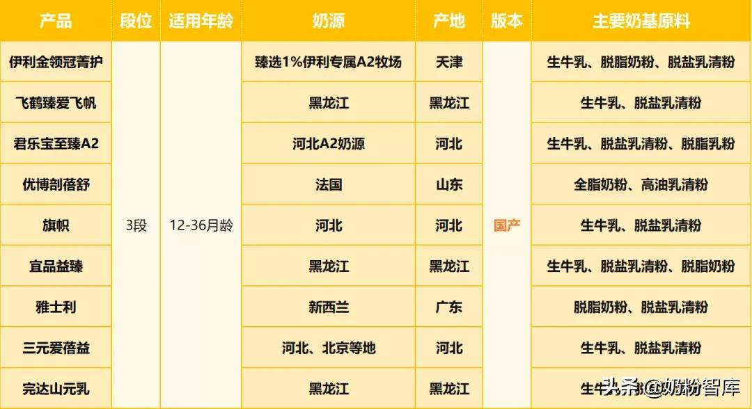 国产奶粉质量排名第一，中国奶粉前10强排行榜插图1