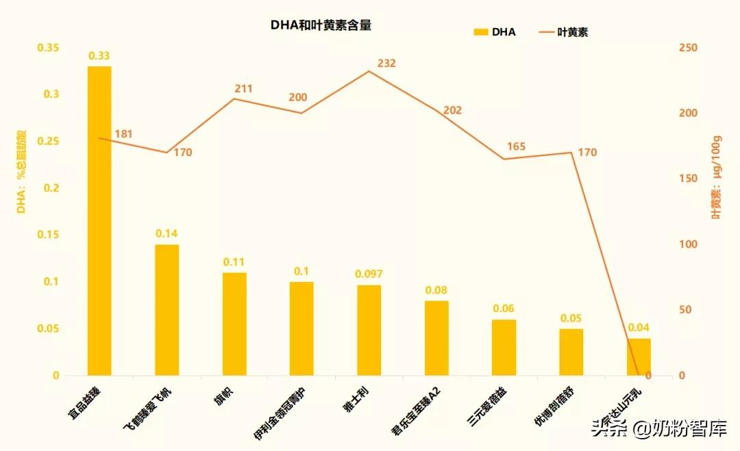 国产奶粉质量排名第一，中国奶粉前10强排行榜插图6