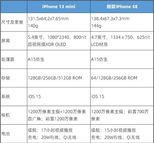 iphone机型对比，iphone性价比排行插图6