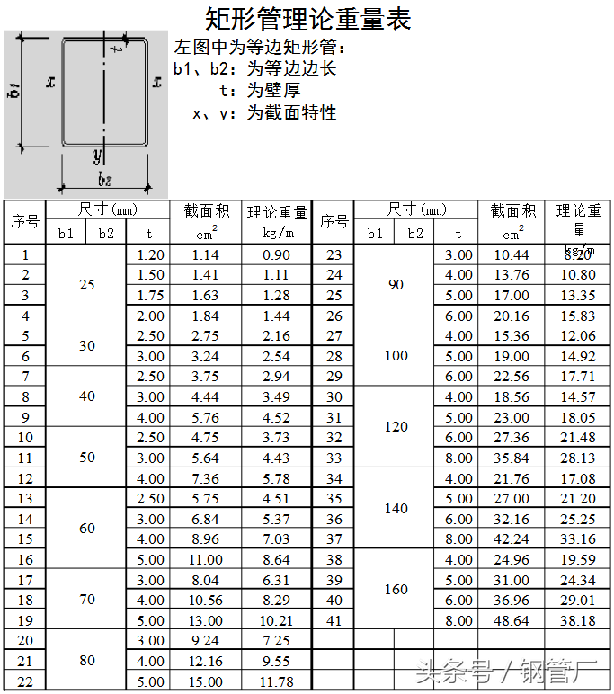矩管理论重量表规格表，矩形管钢材规格及重量插图1